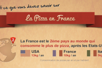 La France, 2e pays au monde consommateur de pizzas