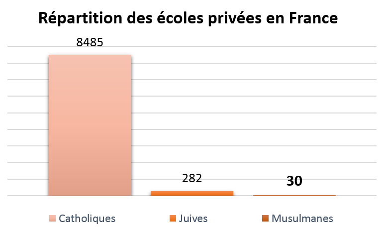 Répartition des écoles privées en France - EASI UP