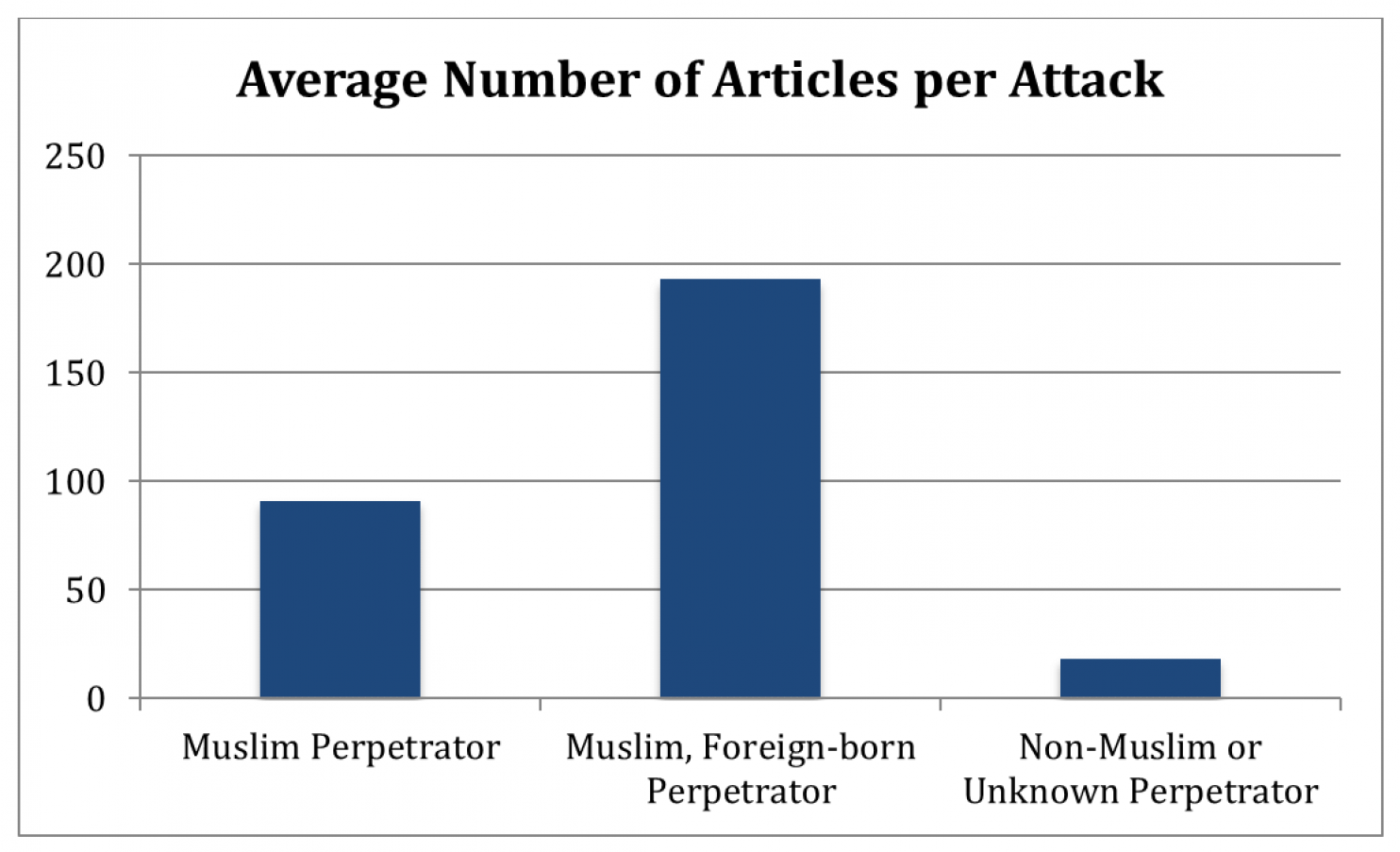 représentation des auteurs d'attentats dans les médias par origine et religion