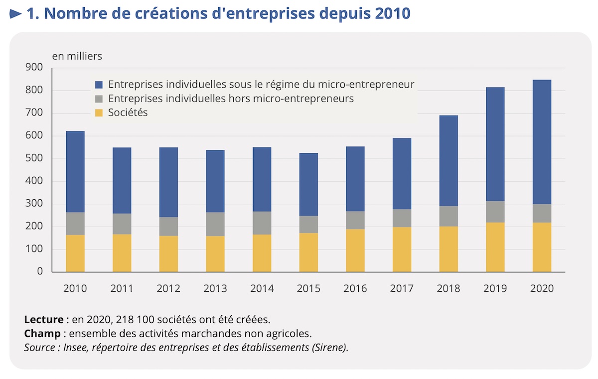 Nombre de créations d'entreprises depuis 2010