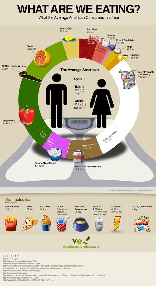 Alimentation : ce que consomment les Américains