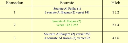 Planning de lecture du Coran pendant ramadan