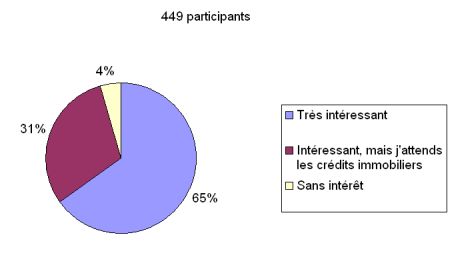 Finance islamique : résultats du sondage