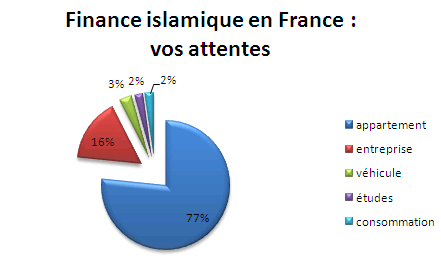 finance islamique 77 % des sondés attendent des crédits immobiliers halal