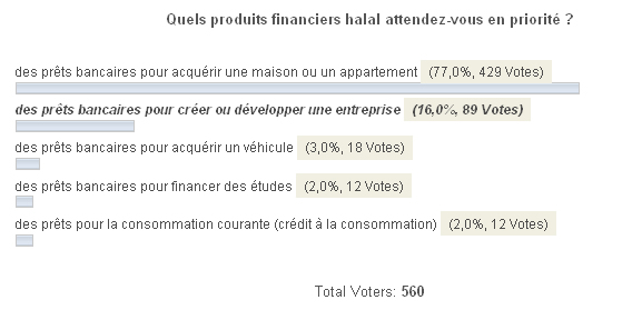 sondage finance islamique