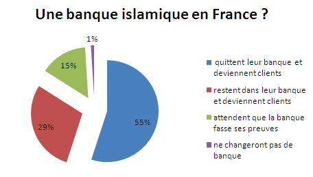 Banque islamique : 84 % des épargnants changeraient de banque