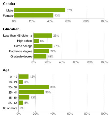 statistiques