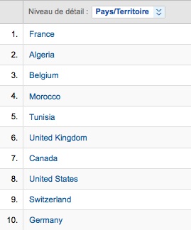 Google Analytics - Al-Kanz, le monde et vous : quelques statistiques