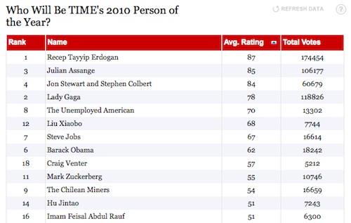 Recep Tayyip Erdogan, personnalité de l'année, selon Time Magazine