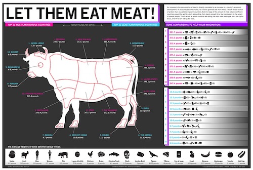 Quel pays mange plus de viande ?