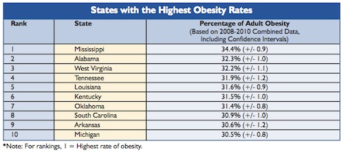 Obésité Etats-Unis