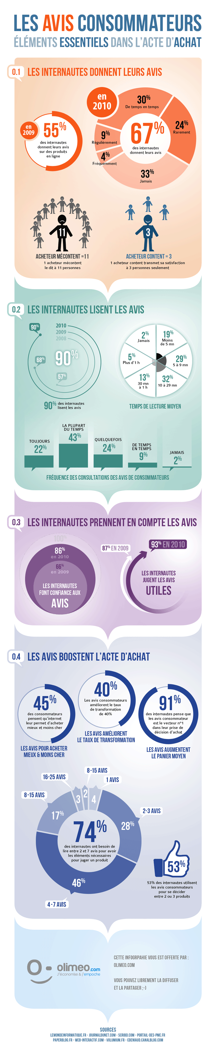 Ce que disent les consommateurs sur le Net