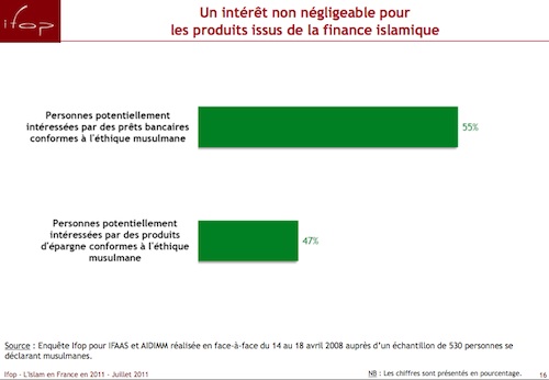 Finance islamique IFOP