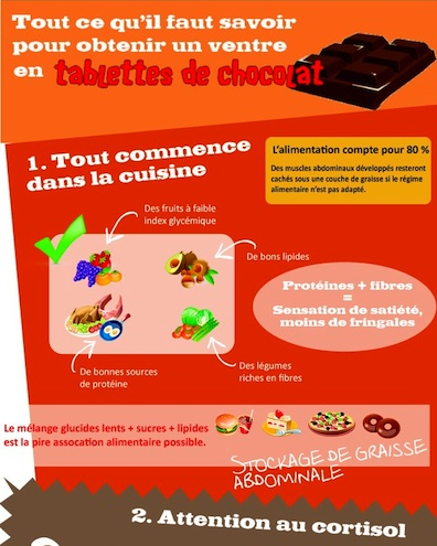 Pour obtenir des abdos en tablette de chocolat