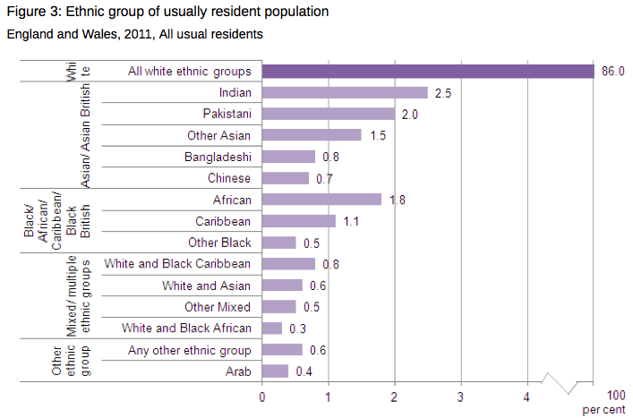 census ethnie
