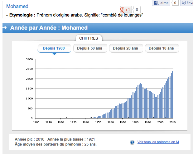 Prénom Mohamed