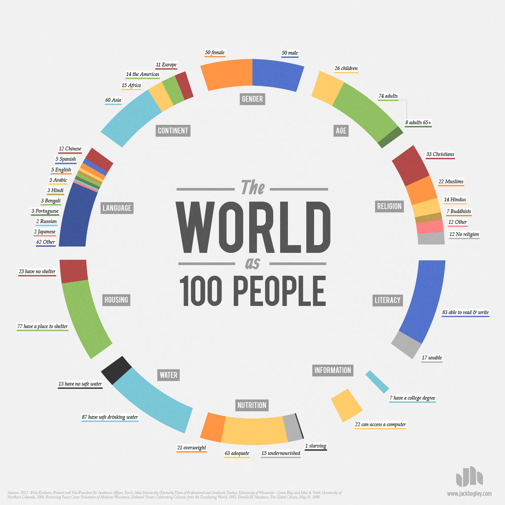 Le monde en 100 personnes
