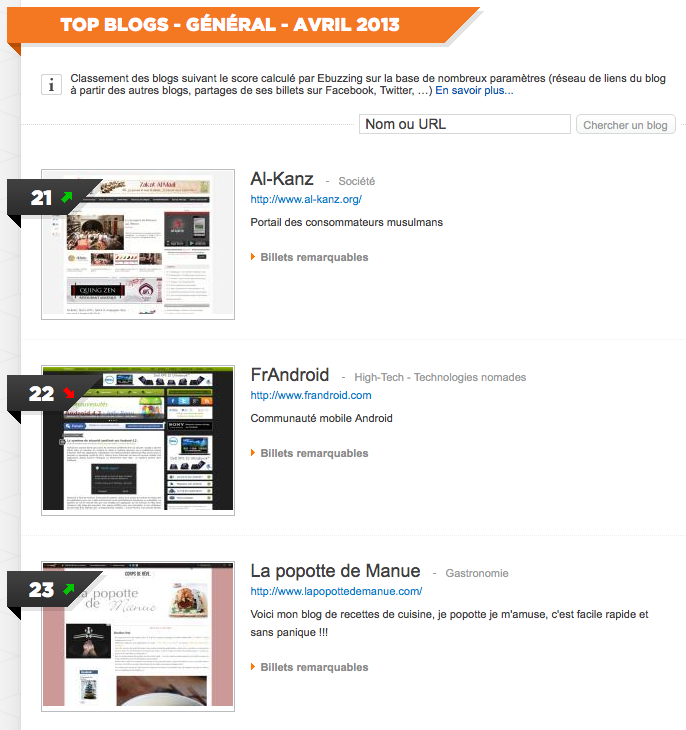 Classement Ebuzzing : Al-Kanz.org, de nouveau 1er