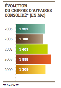 rapport annuel financier doux 2009