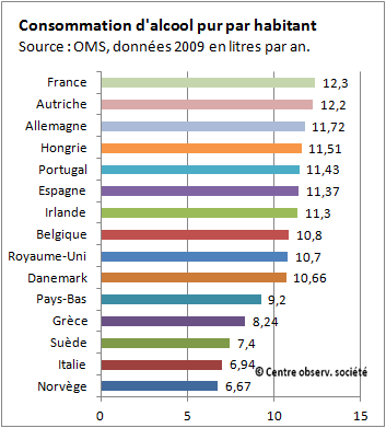  tableau comparatif de la consommation d’alcool pur