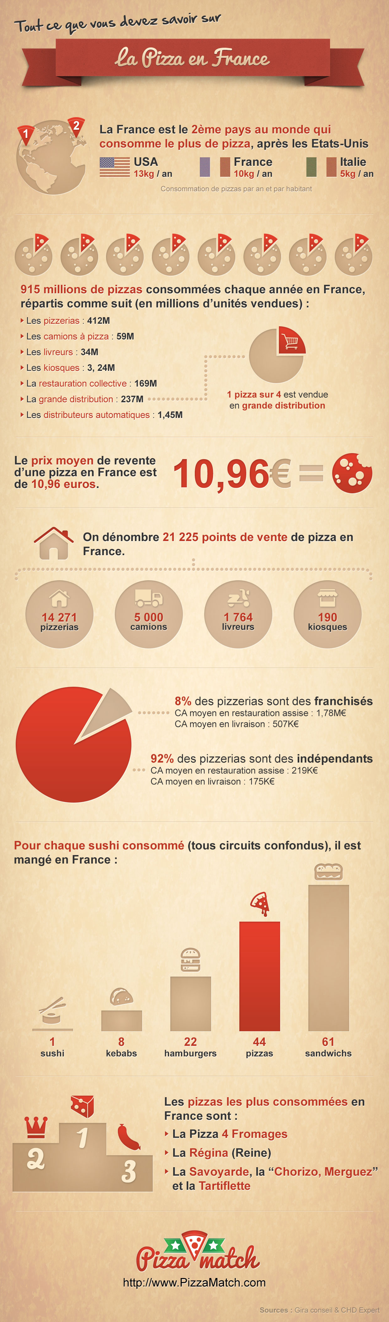 infographie pizza
