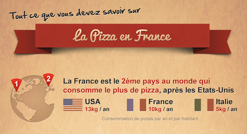 La France, 2e pays au monde consommateur de pizzas