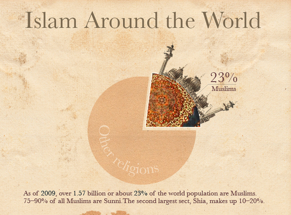 Infographie Islam Around the World