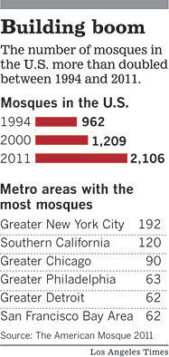 Deux fois plus de mosquées entre 1994 et 2011