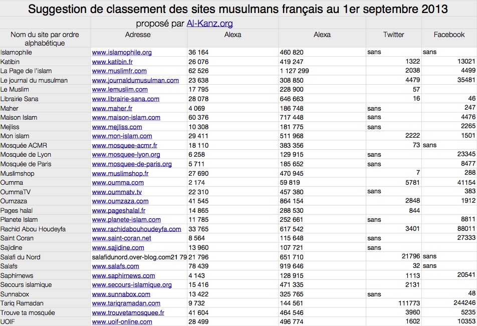 classement muslimsphere - 1er septembre 2013 - Al-Kanz.org - 2