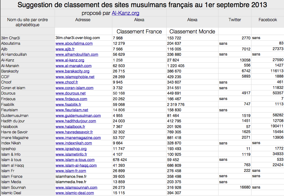 classement muslimsphere - 1er septembre 2013 - Al-Kanz.org