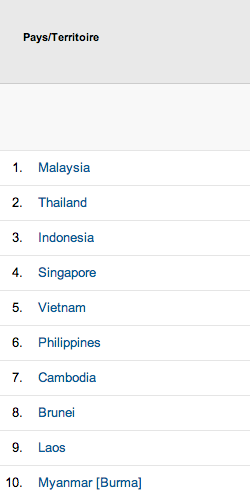 Al-Kanz top 10 des pays Asie du Sud Est en 2013 - octobre 2013