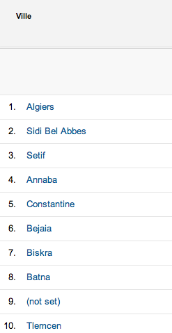 Al-Kanz top 10 des villes d'Algerie en 2013 - octobre 2013