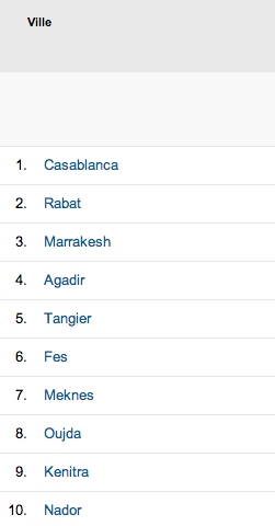 Al-Kanz top 10 des villes du Maroc en 2013 - octobre 2013