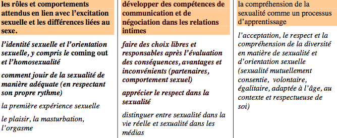 sexualité selon OMS 12-15 ans