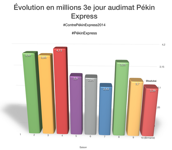 audiences tv 3 pekin express