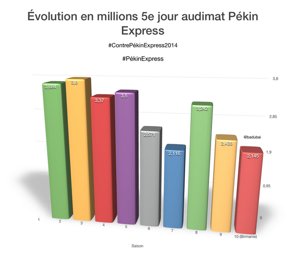 audimat pekin express 5e jour