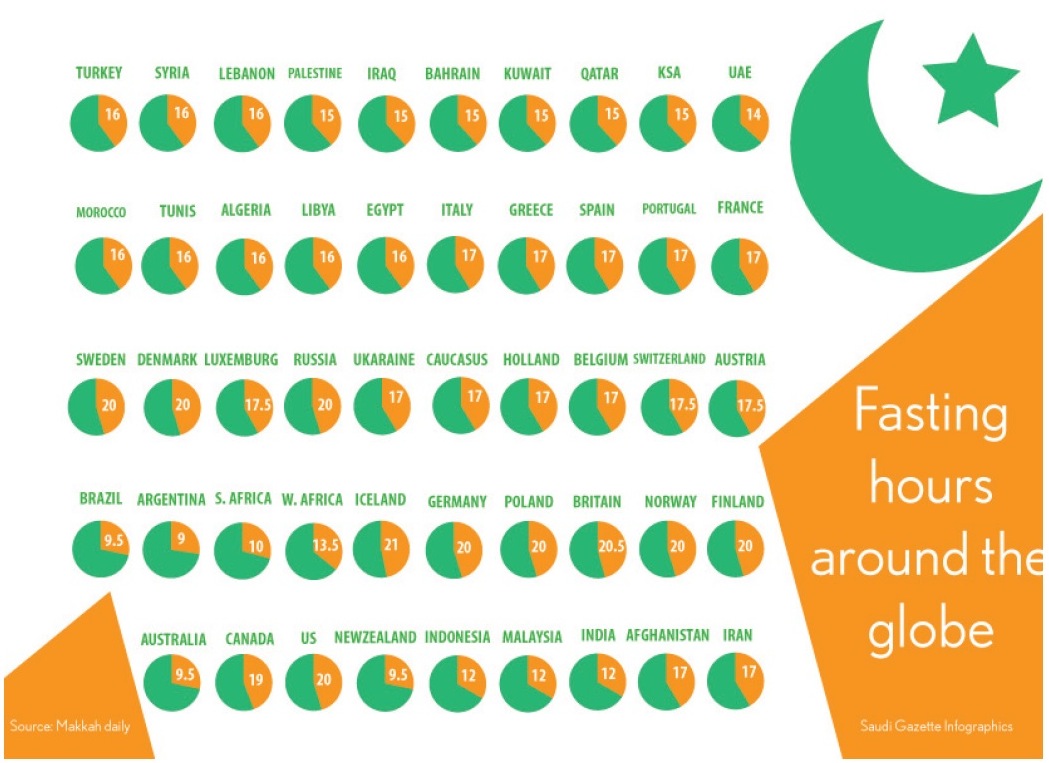 Ramadan : découvrez combien d'heures l'on jeûne en France et dans le monde  - Al-Kanz