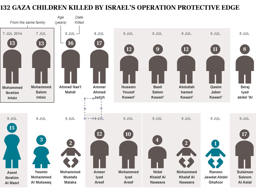 132 martyrs Palestine