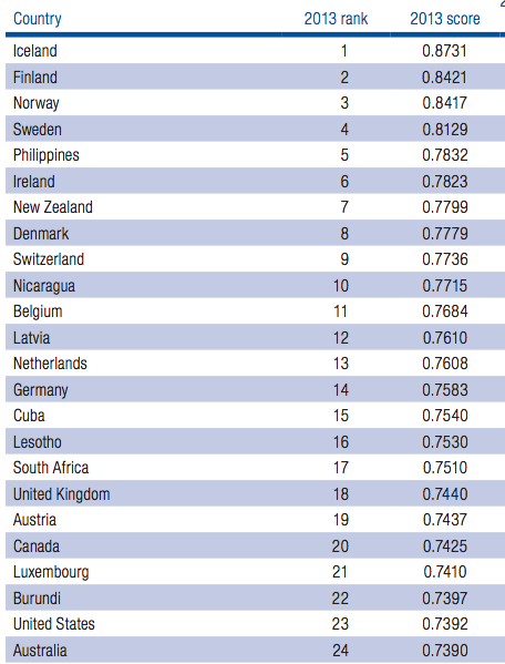 classement equality gender 2013