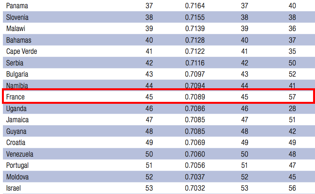 classement france equality gender 2013