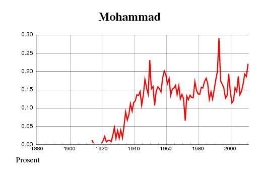 Mohammad premier prénom de garçon à Oslo 