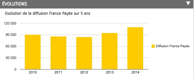 valeurs actuelles evolution