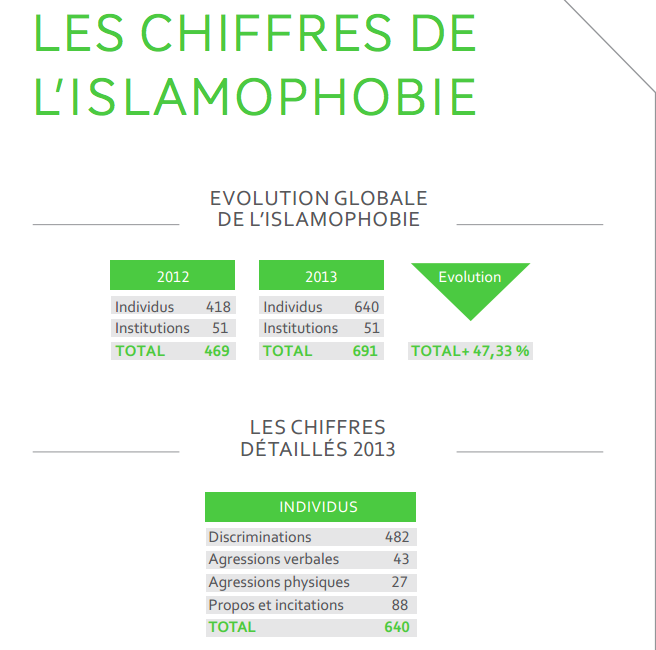 islamophobie 2014 ccif rapport