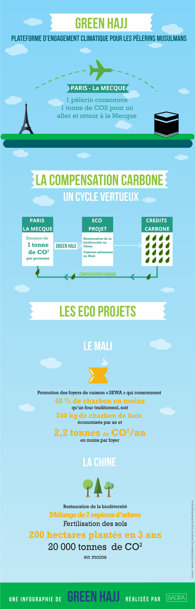 green hajj infographie