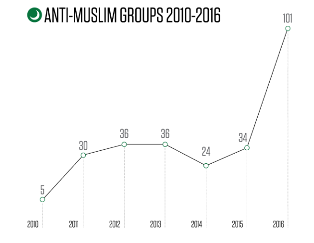 antimuslim groups