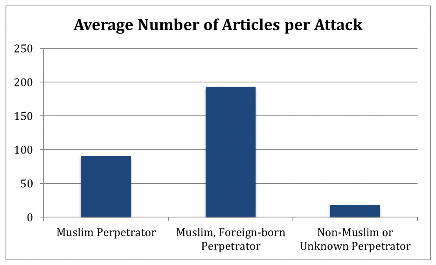 terrorisme media biais