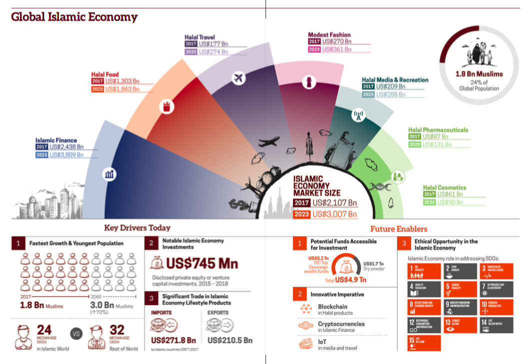 global islamic economy