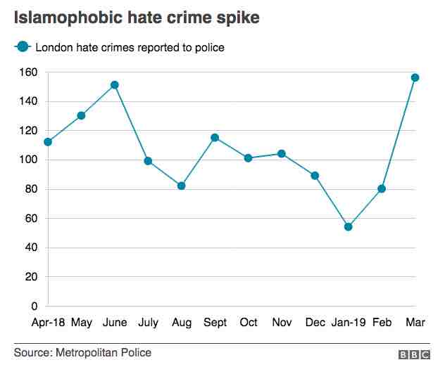 islamophobie Londres