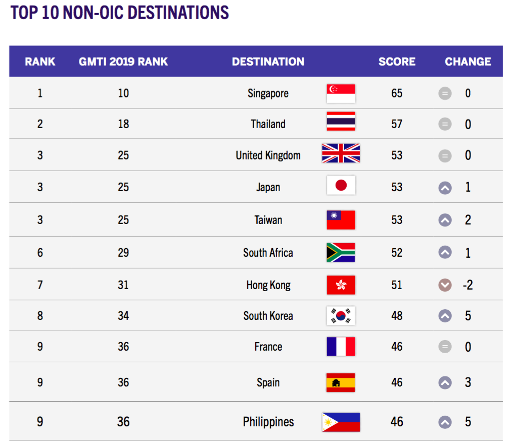 top 10 tourisme halal map