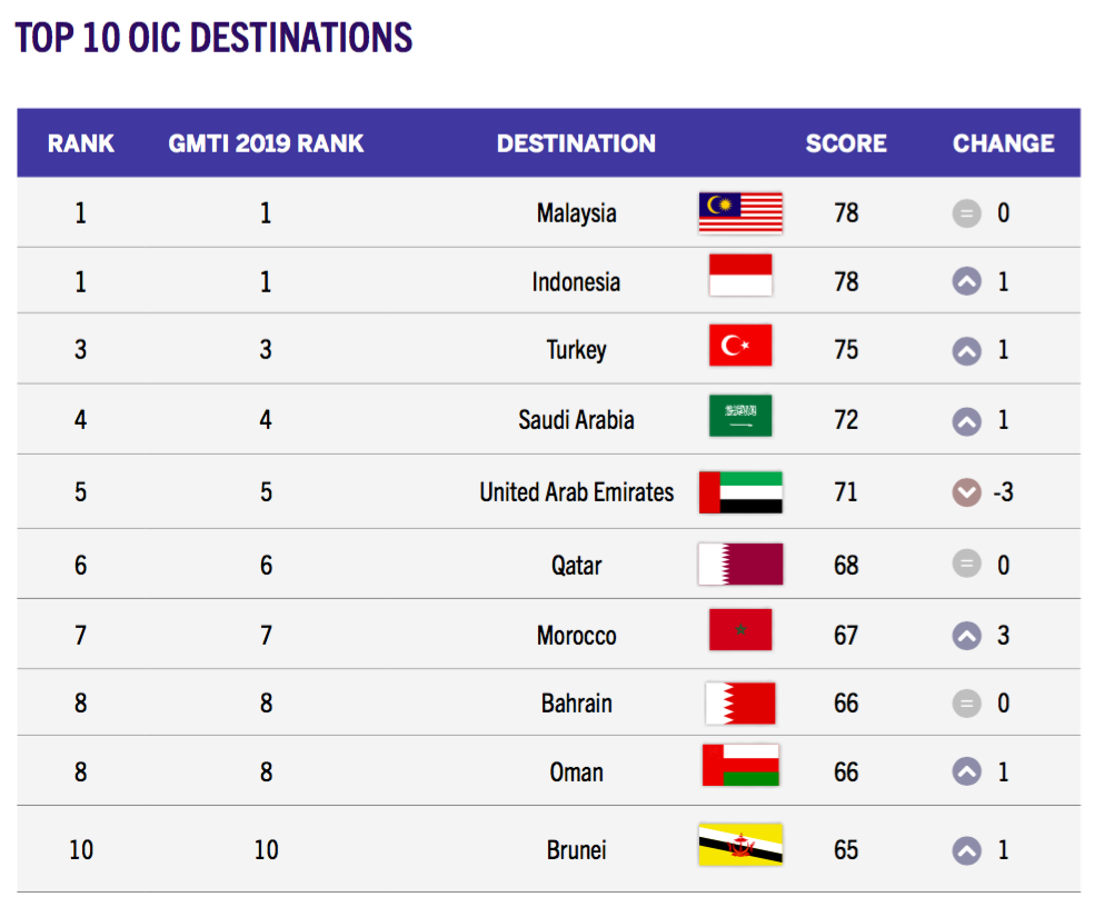 top 10 tourisme halal map